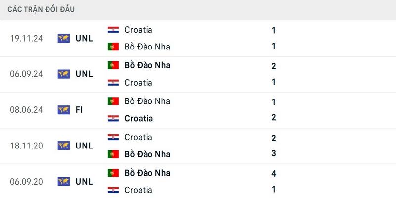 Bồ Đào Nha có thông số đối đầu tốt hơn trước Croatia