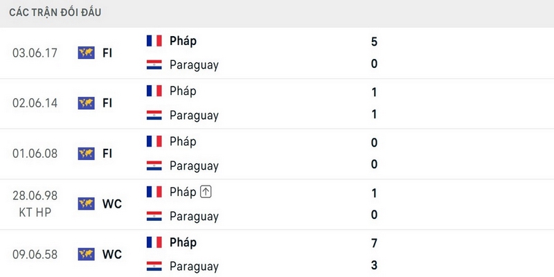 Đội tuyển Pháp bất bại trong lịch sử đối đầu Paraguay