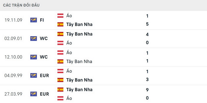 Đội tuyển Áo thua 4/5 trận đối đầu Tây Ban Nha gần nhất